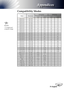 Page 39
English3

Appendices

Remark :
“*”compressed computer image.
Compatibility Modes
ModeResolution(ANALOG)(DIGITAL)
V.Frequency(Hz) H.Frequency(kHz) V.Frequency(Hz) H.Frequency(kHz) 
VESA VGA640 x 3507031.57031.5
VESA VGA640 x 3508537.98537.9
VESA VGA640 x 4008537.98537.9
VESA VGA640 x 4806031.56031.5
VESA VGA640 x 4807237.97237.9
VESA VGA640 x 4807537.57537.5
VESA VGA640 x 4808543.38543.3
VESA VGA720 x 4007031.57031.5
VESA VGA720 x 4008537.98537.9
VESA SVGA800 x 6005635.25635.2
VESA SVGA800 x...