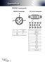 Page 40
English40

Appendices

RS232 Commands
Pin no.NameI/O (From Projec-tor Side
1TXDOUT
2RXDIN
3GND__
Pin no.Spec.
1R(RED)/Cr
2G(GREEN)/Y
3B(BLUE)/Cb
4GND
5GND
6GND
7GND
8GND
9DDC 5V
10GND
11GND
12DDC Date
13HD/CS
14VD
15DDC Clock
12345
678910
1112131415
12
3
RS232 ConnectorVGA-In Connector            
