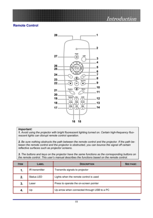 Page 11
 
Introduction 
 11
Remote Control 
 
Important: 
1. Avoid using the projector with bright fluorescent lighting turned on. Certain high-frequency fluo-
rescent lights can disrupt remote control operation. 
 
2. Be sure nothing obstructs the path between the remote control and the projector. If the path be-
tween the remote control and the projector is obstructed, you can bounce the signal off certain 
reflective surfaces such as projector screens. 
 
3. The buttons and keys on the projector have the...