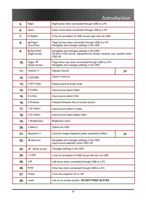 Page 12
 
Introduction 
 12
5.  Right Right arrow when connected through USB to a PC 
6.  Down Down arrow when connected through USB to a PC 
7.  R (Right) R key for emulation of USB mouse right click via USB 
8.  ▲ /Page+ 
(Up arrow) Page Up key when connected through USB to a PC 
Navigates and changes settings in the OSD 
9.  ► /Re-SYNC 
(Right arrow) Navigates and changes settings in the OSD 
Re-Sync VGA source, adjustment for phase, tracking, size, position when \
OSD off 
10.  Page-/ ▼  
(Down arrow) Page...