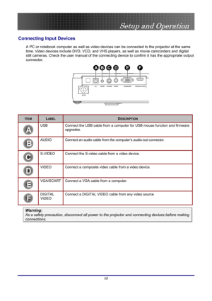 Page 15
 
Setup and Operation 
 15
Setup and Operation 
Connecting Input Devices 
A PC or notebook computer as well as video devices can be connected to the projector at the same 
time. Video devices include DVD, VCD, and VHS players, as well as movie camcorders and digital 
still cameras. Check the user manual of the connecting device to confirm it has the appropriate output 
connector.  
  
 
ITEM LABEL DESCRIPTION 
A 
USB Connect the USB cable from a computer for USB mouse function and firmware 
upgrades. 
B...