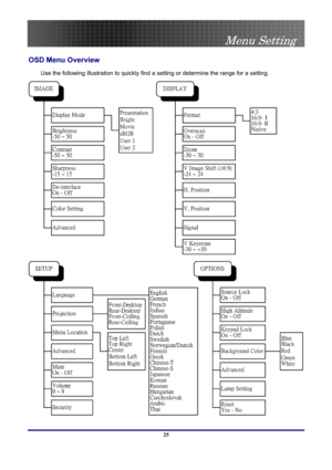 Page 25
 
Menu Setting 
 25
Menu Setting 
OSD Menu Overview 
Use the following illustration to quickly find a setting or determine the range for a setting.  
  