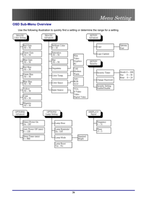 Page 26
 
Menu Setting 
 26
OSD Sub-Menu Overview 
Use the following illustration to quickly find a setting or determine the range for a setting. 
 
  