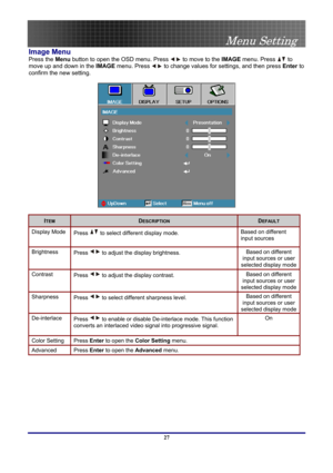 Page 27
 
Menu Setting 
 27
Image Menu  
Press the Menu button to open the OSD menu. Press  to move to the IMAGE menu. Press  to 
move up and down in the IMAGE menu. Press  to change values for settings, and then press Enter to 
confirm the new setting. 
 
ITEM DESCRIPTION DEFAULT 
Display Mode Press  to select different display mode. Based on different 
input sources 
Brightness Press  to adjust the display brightness. Based on different 
input sources or user 
selected display mode
Contrast Press  to adjust...