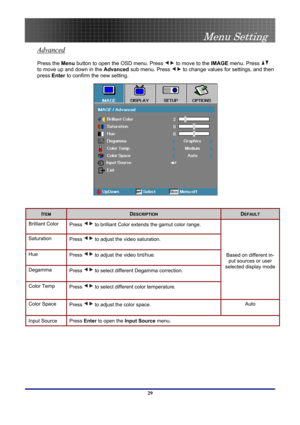 Page 29
 
Menu Setting 
 29
Advanced 
Press the Menu button to open the OSD menu. Press  to move to the IMAGE menu. Press  
to move up and down in the Advanced sub menu. Press  to change values for settings, and then 
press Enter to confirm the new setting. 
 
 
ITEM DESCRIPTION DEFAULT 
Brilliant Color Press  to brilliant Color extends the gamut color range. 
Saturation Press  to adjust the video saturation. 
Hue Press  to adjust the video tint/hue. 
Degamma Press  to select different Degamma correction....