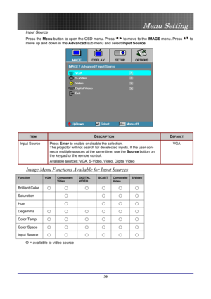 Page 30
 
Menu Setting 
 30
Input Source 
Press the Menu button to open the OSD menu. Press  to move to the IMAGE menu. Press  to 
move up and down in the Advanced sub menu and select Input Source. 
  
ITEM DESCRIPTION DEFAULT 
Input Source Press Enter to enable or disable the selection. 
The projector will not search for deselected inputs. If the user con-
nects multiple sources at the same time, use the Source button on 
the keypad or the remote control. 
Available sources: VGA, S-Video, Video, Digital Video...