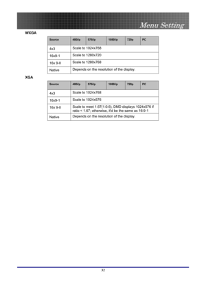 Page 32
 
Menu Setting 
 32
WXGA 
Source 480i/p 576i/p 1080i/p 720p PC 
4x3 Scale to 1024x768 
16x9-1 Scale to 1280x720 
16x 9-II Scale to 1280x768 
Native Depends on the resolution of the display. 
XGA 
Source 480i/p 576i/p 1080i/p 720p PC 
4x3 Scale to 1024x768 
16x9-1 Scale to 1024x576 
16x 9-II Scale to meet 1.67(1:0.6), DMD displays 1024x576 if 
ratio < 1.67; otherwise, itd be the same as 16:9-1 
Native Depends on the resolution of the display. 
  