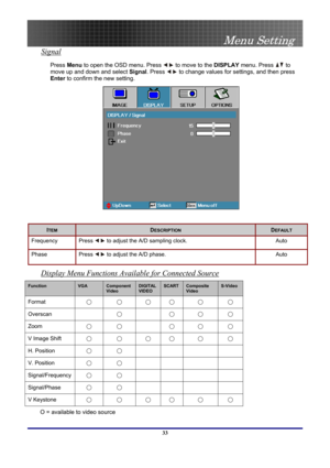 Page 33
 
Menu Setting 
 33
Signal 
Press Menu to open the OSD menu. Press  to move to the DISPLAY menu. Press  to 
move up and down and select Signal. Press  to change values for settings, and then press 
Enter to confirm the new setting. 
 
 
ITEM DESCRIPTION DEFAULT 
Frequency Press  to adjust the A/D sampling clock. Auto 
Phase Press  to adjust the A/D phase. Auto 
Display Menu Functions Available for Connected Source
Function VGA Component Video DIGITAL VIDEO SCART Composite Video S-Video 
Format ○ ○ ○ ○ ○...