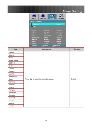 Page 35
 
Menu Setting 
 35
 
ITEM DESCRIPTION DEFAULT 
English 
Italiano  
Polski  
Norsk/ Dansk 
繁體中文 
한국어 
Čeština 
Deutsch 
Español 
Nederlands  
Suomi  
简体中文  
Русский 
ﺔggggggggggﻴﺑﺮﻌﻟا 
Français 
Português 
Svenska 
Ελληνικά 
日本語 
Magyar 
องกฤษ 
Press  to select the desired language. English  