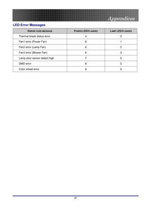 Page 47
 
Appendices 
 47
LED Error Messages 
ERROR CODE MESSAGE POWER LED/FLASHES LAMP LED/FLASHES 
Thermal break status error 4 0 
Fan1 error (Power Fan) 6 1 
Fan2 error (Lamp Fan) 6 2 
Fan3 error (Blower Fan) 6 3 
Lamp door sensor detect high 7 0 
DMD error 8 0 
Color wheel error 9 0 
  