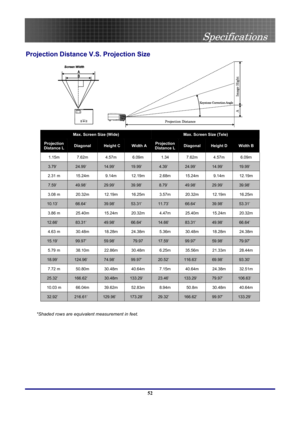 Page 52
 
Specifications 
 52
Specifications 
Projection Distance V.S. Projection Size 
 
Max. Screen Size (Wide) Max. Screen Size (Tele) 
Projection Distance L Diagonal Height C Width A Projection Distance L Diagonal Height D Width B 
1.15m 7.62m  4.57m  6.09m  1.34  7.62m 4.57m  6.09m 
3.79’ 24.99’ 14.99’ 19.99’ 4.39’ 24.99’ 14.99’ 19.99’ 
2.31 m 15.24m 9.14m 12.19m 2.68m 15.24m 9.14m 12.19m 
7.59’ 49.98’ 29.99’ 39.98’ 8.79’ 49.98’ 29.99’ 39.98’ 
3.08 m 20.32m 12.19m 16.25m 3.57m 20.32m 12.19m 16.25m 
10.13’...