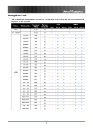 Page 53
 
Specifications 
 53
Timing Mode Table 
The projector can display several resolutions. The  following table outlines the resolutions that can be 
displayed by the projector. 
XGA WXGA SIGNAL RESOLUTION FREQUENCY
(KHZ) 
REFRESH 
RATE (HZ)VIDEO DIGITALANALOG VIDEO DIGITALANALOG
NTSC -- 15.734 60.0 Ο  -- -- Ο -- -- 
PAL / SECAM -- 15.625 50.0 Ο -- -- Ο -- -- 
640 x 350 31.5 70.1 -- Ο Ο -- Ο Ο 
640 x 350 37.9 85.1 -- Ο Ο -- Ο Ο 
720 x 350 31.5 70 -- Ο Ο -- Ο Ο 
640 x 400 31.5 70.1 -- Ο Ο -- Ο Ο 
640 x 400...