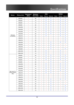 Page 54
 
Specifications 
 54
 
XGA WXGA SIGNAL RESOLUTION FREQUENCY
(KHZ) 
REFRESH 
RATE (HZ)VIDEO DIGITALANALOG VIDEO DIGITALANALOG
800x600  -- 
60 -- 
Ο  Ο  -- 
Ο  Ο 
800x600  -- 
72 -- 
Ο  Ο  -- 
Ο  Ο 
800x600  -- 
75 -- 
Ο  Ο  -- 
Ο  Ο 
800x600  -- 
85 -- 
Ο  Ο  -- 
Ο  Ο 
1024x768  -- 
60 -- 
Ο  Ο  -- 
Ο  Ο 
1024x768  -- 
70 -- 
Ο  Ο  -- 
Ο  Ο 
1024x768  -- 
75 -- 
Ο  Ο  -- 
Ο  Ο 
1024x768  -- 
85 -- 
Ο  Ο  -- 
Ο  Ο 
1280x720  -- 
60 -- 
Ο  -- -- 
Ο  Ο 
1280x720  -- 
75 -- -- -- -- -- 
Ο 
1280x720  -- 
85...