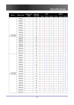 Page 55
 
Specifications 
 55
 
XGA WXGA SIGNAL RESOLUTION FREQUENCY
(KHZ) 
REFRESH 
RATE (HZ)VIDEO DIGITALANALOG VIDEO DIGITALANALOG
800x600  -- 
56 -- -- -- --
 --  -- 
800x600  -- 
60 -- -- 
Ο  -- --
 
Ο 
800x600  -- 
72 -- -- 
Ο  -- --
 
Ο 
800x600  -- 
75 -- -- 
Ο  -- --
 
Ο 
800x600  -- 
85 -- -- 
Ο  -- --
 
Ο 
1024x768  -- 
60 -- -- 
Ο  -- --
 
Ο 
1024x768  -- 
70 -- -- 
Ο  -- --
 
Ο 
1024x768  -- 
75 -- -- 
Ο  -- --
 
Ο 
1024x768  -- 
85 -- -- 
Ο  -- --
 
Ο 
1280x720  -- 60 -- -- -- -- -- -- 
1280x720...