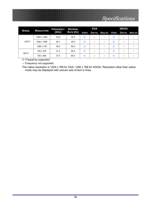 Page 56
 
Specifications 
 56
 
XGA WXGA SIGNAL RESOLUTION FREQUENCY
(KHZ) 
REFRESH 
RATE (HZ)VIDEO DIGITALANALOG VIDEO DIGITALANALOG
1920 x 1080 33.8 30.0 Ο  -- -- Ο -- -- 
1920 x 1080 28.1 25.0 Ο -- -- Ο -- -- HDTV 
1280 x 720 45.0 60.0 Ο -- -- Ο -- -- 
720 x 576 31.3 50.0 Ο -- -- Ο -- -- SDTV 720 x 480 31.5 60.0 Ο -- -- Ο -- -- 
Ο: Frequency supported   
--: Frequency not supported 
The native resolution is 1024 x 768 for XGA, 1280  x 768 for WXGA. Resolution other than native 
mode may be displayed with...