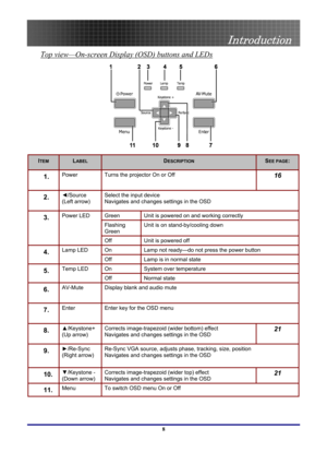 Page 8
 
Introduction 
 8
Top view—On-screen Display (OSD) buttons and LEDs 
 
ITEM LABEL DESCRIPTION SEE PAGE: 
1.  Power  Turns the projector On or Off 16 
2.  ◄/Source 
(Left arrow) 
Select the input device  
Navigates and changes settings in the OSD 
Green Unit is powered on and working correctly 
Flashing 
Green 
Unit is on stand-by/cooling down 
3.  Power LED 
Off Unit is powered off 
On Lamp not ready—do not press the power button 4.  Lamp LED 
Off Lamp is in normal state 
On System over temperature 5....