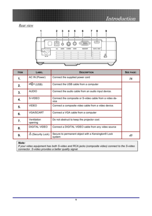 Page 9
 
Introduction 
 9
Rear view 
 
ITEM LABEL DESCRIPTION SEE PAGE: 
1.  AC IN (Power) Connect the supplied power cord 16 
2.   (USB) Connect the USB cable from a computer 
3.  AUDIO  Connect the audio cable from an audio input device. 
4.  S-VIDEO Connect the composite or S-video cable from a video de-
vice 
5.  VIDEO Connect a composite video cable from a video device. 
6.  VGA/SCART Connect a VGA cable from a computer 
7.  Ventilation  
opening 
Do not obstruct to keep the projector cool. 
8.  DIGITAL...
