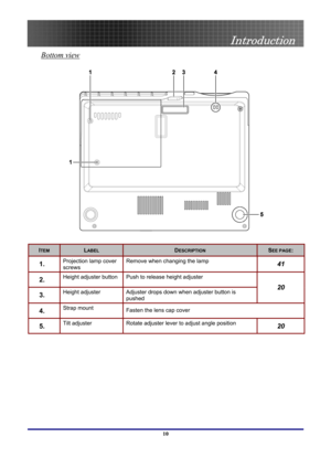 Page 10
 
Introduction 
 10
Bottom view 
 
ITEM LABEL DESCRIPTION SEE PAGE: 
1.  Projection lamp cover 
screws 
Remove when changing the lamp 41 
2.  Height adjuster button Push to release height adjuster 
3.  Height adjuster Adjuster drops down when adjuster button is 
pushed 
20 
4.  Strap mount Fasten the lens cap cover 
5.  Tilt adjuster Rotate adjuster lever to adjust angle position 20 
 
  