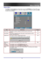 Page 38
 
Menu Setting 
 38
Options Menu 
Press Menu to open the OSD menu. Press  to move to the OPTIONS menu. Press  to move 
up and down in the OPTIONS menu. Press  to change values for settings, and then press Enter  
to confirm the new setting. 
 
ITEM DESCRIPTION DEFAULT 
Source Lock Press  to enable or disable the automatic search of all the input 
sources. 
Off 
High Altitude Press  to change fan speed; high speed in high temperature, high hu-
midity or high altitude area. 
Off 
Keypad Lock Press  to...