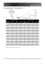 Page 52
 
Specifications 
 52
Specifications 
Projection Distance V.S. Projection Size 
 
Max. Screen Size (Wide) Max. Screen Size (Tele) 
Projection Distance L Diagonal Height C Width A Projection Distance L Diagonal Height D Width B 
1.15m 7.62m  4.57m  6.09m  1.34  7.62m 4.57m  6.09m 
3.79’ 24.99’ 14.99’ 19.99’ 4.39’ 24.99’ 14.99’ 19.99’ 
2.31 m 15.24m 9.14m 12.19m 2.68m 15.24m 9.14m 12.19m 
7.59’ 49.98’ 29.99’ 39.98’ 8.79’ 49.98’ 29.99’ 39.98’ 
3.08 m 20.32m 12.19m 16.25m 3.57m 20.32m 12.19m 16.25m 
10.13’...