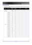 Page 53
 
Specifications 
 53
Timing Mode Table 
The projector can display several resolutions. The  following table outlines the resolutions that can be 
displayed by the projector. 
XGA WXGA SIGNAL RESOLUTION FREQUENCY
(KHZ) 
REFRESH 
RATE (HZ)VIDEO DIGITALANALOG VIDEO DIGITALANALOG
NTSC -- 15.734 60.0 Ο  -- -- Ο -- -- 
PAL / SECAM -- 15.625 50.0 Ο -- -- Ο -- -- 
640 x 350 31.5 70.1 -- Ο Ο -- Ο Ο 
640 x 350 37.9 85.1 -- Ο Ο -- Ο Ο 
720 x 350 31.5 70 -- Ο Ο -- Ο Ο 
640 x 400 31.5 70.1 -- Ο Ο -- Ο Ο 
640 x 400...