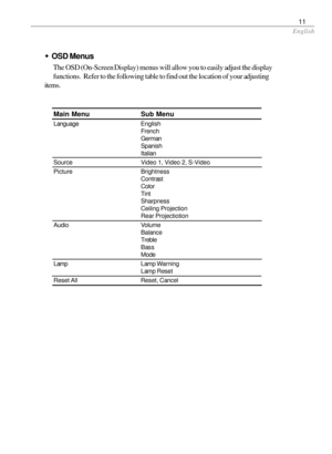 Page 11English
11
wOSD Menus
The OSD (On-Screen Display) menus will allow you to easily adjust the display
functions.  Refer to the following table to find out the location of your adjusting
items.
Main Menu Sub Menu
Language English
French
German
Spanish
Italian
SourceVideo 1, Video 2, S-Video
Picture Brightness
Contrast
Color
Tint
Sharpness
Ceiling Projection
Rear Projectiotion
Audio Volume
Balance
Treble
Bass
Mode
Lamp Lamp Warning
Lamp Reset
Reset All Reset, Cancel 