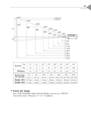 Page 15English
Š ŠŠ Š
Š Focus the image
Press “FOCUS/ZOOM” button from the display, you can see a “FOCUS”
icon on the screen.  Then press “+” or “-” to adjust it.
Height (H1)
20”
3.6’
6.9’
11.8’
17.8’
23.7’
35.2’
47.0’
75.6’
(20) [32]
(37)[60]
(62) [100]
(94) [150]
(125) [200]
(188)[300]
(250)[400] [600]
(400)
(  ) Minimun [   ] Maximum
H1
H2
Max.
Screen
Distance
Min.32”
20”
3.6’6.9’
11.8’
17.8’
23.7’
35.2’ 47.0’ 75.6’ 60”
37”100”
62”150”
94”200”
125”300”
188”400”
250”640”
400”
Screen Size
Height (H2)60” 100”...