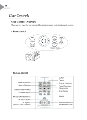 Page 16English
User Controls
User Control Overview
There are two ways for you to control the functions: panel control and remote control.
ŠPanel control
ŠRemote control
Enlarge Functions
Source Selection
VolumeEnter/Pointer Power on/Standby
On-Screen Menus Directional Select KeysFREEZE CURTAIN ON
STANDBY
ENLARGE FOCUS/ZOOM SOURCE
ENTER
POINTER MENU
MUTE
VOLUME
DRAG
R
L
Freeze
LIGHT
Mouse Left Button Down
Right Mouse Button
/Backlight Function
Left Mouse Button
The Joystick
(Mouse Cursor Function)
MENU
FOCUS /...