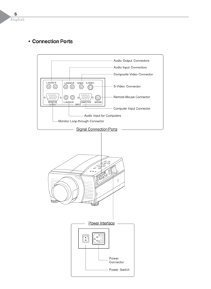 Page 8English
ŠConnection Ports
Remote Mouse Connector
Computer Input Connector
 Audio Input for Computers
 Monitor Loop-through Connector
S-Video Connector Composite Video Connector Audio Input Connectors Audio Output Connectors
Signal Connection Ports
Power Interface
Power
Connector
Power Switch
6 