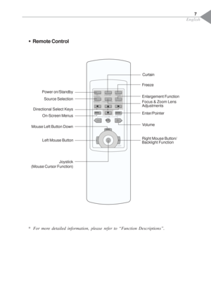 Page 9English
ŠRemote Control
Directional Select KeysFocus & Zoom Lens
Adjustments
*  For more detailed information, please refer to “Function Descriptions”.
Curtain
Enlargement Function
Source Selection
Volume Enter/Pointer Power on/Standby
On-Screen Menus
FREEZE CURTAIN ON
STANDBY
ENLARGE FOCUS/ZOOM SOURCE
ENTER
POINTER MENU
MUTE
VOLUME
DRAG
R
L
Freeze
LIGHT
Mouse Left Button Down
Right Mouse Button/
Backlight FunctionLeft Mouse Button
 Joystick
(Mouse Cursor Function)
7 