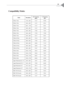 Page 33English
Compatibility Modes
Mod e ResolutionH. Frequency
(kHz)V. Frequency
(H z)
VE SA VGA 720 x 400 31.47 85.00
VE SA VGA 640 x 400 31.47 85.01
VESA VGA 640 x  350 31.47 85.01
VE SA VGA 640 x 480 31.47 59.94
VE SA VGA 640 x 480 37.86 72.81
VE SA VGA 640 x 480 37.50 75.00
VE SA VGA 640 x 480 43.27 85.01
VESA SVGA 800 x 600 35.16 56.25
VESA SVGA 800 x 600 37.88 60.32
VESA SVGA 800 x 600 48.08 72.19
VESA SVGA 800 x 600 46.88 75.00
VESA SVGA 800 x 600 53.67 85.06
VE SA XGA 1024 x 768 48.36 60.00
VE SA XGA...