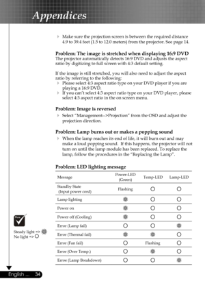 Page 34
34English ...

Appendices

  Make sure the projection screen is between the required distance  
  4.9 to 39.4 feet (1.5 to 12.0 meters) from the projector. See page 14.
Problem: The image is stretched when displaying 16:9 DVDThe projector automatically detects 16:9 DVD and adjusts the aspect ratio by digitizing to full screen with 4:3 default setting.
If the image is still stretched, you will also need to adjust the aspect ratio by referring to the following:
 Please select 4:3 aspect ratio type on...