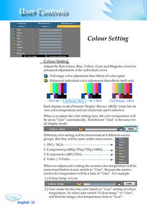 Page 30
English30
User Controls
Full	Range:	+Red+	Red-	RedEnhance	Red
	 Colour	Setting	
Adjust	the	Red,	Green,	Blue,	Yellow,	Cyan	and	Magenta	colors	for	
advanced	adjustment	of	the	individual	colors.
	:	Full	range	color	adjustment	that	effects	all	color	space.
	:	Enhanced	individual	color	adjustment	that	effects	itself	only.
Each display mode (Present/ Bright/ Movie/ sRGB/ User) has its 
own	color	temperature	and	can	memorize	user’s	selection.
When	you	adjust	the	color	setting	item,	the	color	temperature	will...