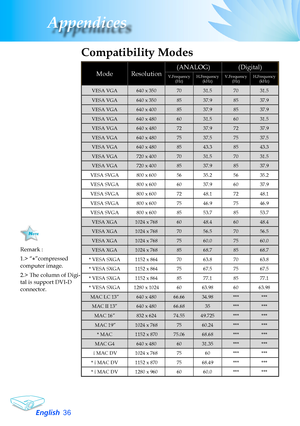 Page 36
English36
Appendices

Remark	:	
1.>	“*”compressed	computer	image.
2.>	The	column	of	Digi-tal	is	support	DVI-D	connector.
Compatibility Modes
ModeResolution(ANALOG)(Digital)
V.Frequency(Hz) H.Frequency(kHz) V.Frequency(Hz) H.Frequency(kHz) 
VESA	VGA640	x	3507031.57031.5
VESA	VGA640	x	3508537.98537.9
VESA	VGA640	x	4008537.98537.9
VESA	VGA640	x	4806031.56031.5
VESA	VGA640	x	4807237.97237.9
VESA	VGA640	x	4807537.57537.5
VESA	VGA640	x	4808543.38543.3
VESA	VGA720	x	4007031.57031.5
VESA	VGA720	x...