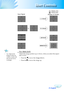 Page 29
English
2
User Controls

 
Ver. Shift (16:9)
Adjust	the	image	position	up	or	down,	when	you	select	the	aspect	
ratio	of	16:9.
	Press	the		to	move	the	image	down.
	Press	the		to	move	the	image	up.
	Ver. Shift (16:9): Image	Position	at	window	mode	will	also	be	moved	ac-cordingly.
Input Signal
Display area
Picture area
Display on Screen  