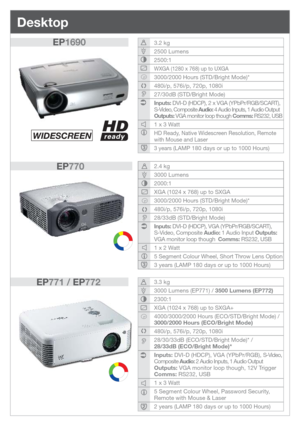Page 2Desktop
EP1690
WIDESCREEN
3.2 kg
2500 Lumens
2500:1
WXGA (1280 x 768) up to UXGA
3000/2000 Hours (STD/Bright Mode)*
480i/p, 576i/p, 720p, 1080i
27/30dB (STD/Bright Mode)
Inputs: DVI-D (HDCP), 2 x VGA (YPbPr/RGB/SCART), 
S-Video, Composite Audio: 4 Audio Inputs, 1 Audio Output
Outputs: VGA monitor loop though Comms: RS232, USB
1 x 3 Watt
HD Ready, Native Widescreen Resolution, Remote
with Mouse and Laser
3 years 
(LAMP 180 days or up to 1000 Hours)
3.3 kg
3000 Lumens (EP771) / 3500 Lumens (EP772)
2300:1...