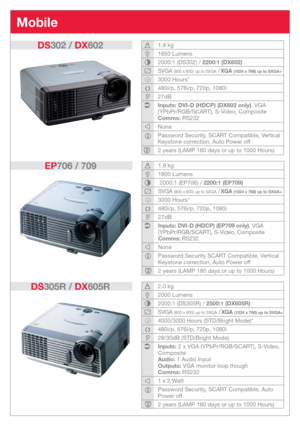 Page 3Mobile
1.9 kg
1800 Lumens
 2000:1 (EP706) / 2200:1 (EP709)
SVGA (800 x 600) up to SXGA  / XGA (1024 x 768) up to SXGA+
3000 Hours*
480i/p, 576i/p, 720p, 1080i
27dB
Inputs: DVI-D (HDCP) (EP709 only), VGA 
(YPbPr/RGB/SCART), S-Video, Composite  
Comms: RS232
None
Password Security SCART Compatible, Vertical
Keystone correction, Auto Power off
2 years (LAMP 180 days or up to 1000 Hours)
EP706 / 709
1.9 kg
1650 Lumens
2000:1 (DS302) / 2200:1 (DX602)
SVGA (800 x 600) up to SXGA  / XGA (1024 x 768) up to...