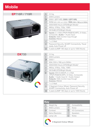Page 42.0 kg
2200 Lumens
2000:1 (EP716R) /2500:1 (EP719R) 
SVGA (800 x 600) up to SXGA  / XGA (1024 x 768) up to SXGA+
4000/3000 Hours (STD/Bright Mode)*
480i/p, 576i/p, 720p, 1080i
28/30dB (STD/Bright Mode)
Inputs: 2 x VGA (YPbPr/RGB/SCART), S-Video, 
Composite  Audio: 1 Audio Input
Outputs: VGA monitor loop though
Comms: RS232
1 x 2 Watt
Password Security, SCART Connectivity, Travel 
ready, Auto Power off
3 years (LAMP 180 days or up to 1000 Hours)
EP716R / 719R
2.0 kg
2500 Lumens
2500:1
XGA (1024 x 768) up...