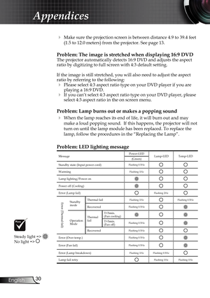 Page 30
30
English

Appendices

  Make sure the projection screen is between distance 4.9 to 39.4 feet 
(1.5 to 12.0 meters) from the projector. See page 13.
Problem: The image is stretched when displaying 16:9 DVDThe projector automatically detects 16:9 DVD and adjusts the aspect ratio by digitizing to full screen with 4:3 default setting.
If the image is still stretched, you will also need to adjust the aspect ratio by referring to the following:
 Please select 4:3 aspect ratio type on your DVD player if...