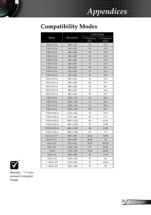 Page 33
33
English

Appendices

Remark :  “*”com-pressed computer image.
 Compatibility Modes
ModeResolution(ANALOG)
V.Frequency(Hz) H.Frequency(kHz) 
VESA VGA640 x 3507031.5
VESA VGA640 x 3508537.9
VESA VGA640 x 4008537.9
VESA VGA640 x 4806031.5
VESA VGA640 x 4807237.9
VESA VGA640 x 4807537.5
VESA VGA640 x 4808543.3
VESA VGA720 x 4007031.5
VESA VGA720 x 4008537.9
VESA SVGA800 x 6005635.2
VESA SVGA800 x 6006037.9
VESA SVGA800 x 6007248.1
VESA SVGA800 x 6007546.9
VESA SVGA800 x 6008553.7
VESA XGA1024 x...