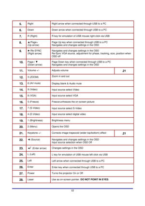 Page 12 
Introduction 
 12
5.  Right  Right arrow when connected through USB to a PC 
6.  Down Down arrow when connected through USB to a PC 
7.  R (Right) R key for emulation of USB mouse right click via USB 
8.  ▲/Page+ 
(Up arrow)  Page Up key when connected through USB to a PC 
Navigates and changes settings in the OSD 
9.  ►
/Re-SYNC 
(Right arrow)  Navigates and changes settings in the OSD 
Re-Sync VGA source, adjustment for phase, tracking, size, position when \
OSD off 
10.  Page-/ ▼
 
(Down arrow)...