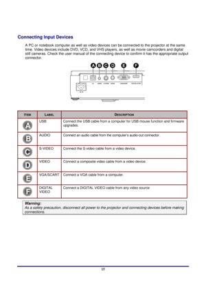 Page 15 
Setup and Operation 
 15
Setup and Operation 
Connecting Input Devices 
A PC or notebook computer as we ll as video devices can be connected to the proj ector at the same 
time. Video devices include DVD, VCD, and VHS play ers, as well as movie camcorders and digital 
still cameras. Check the user manual of the connecti ng device to confirm it has the appropriate output 
connector.  
 
 
 
ITEM LABEL DESCRIPTION 
A 
USB  Connect the USB cable from a comput er for USB mouse function and firmware...