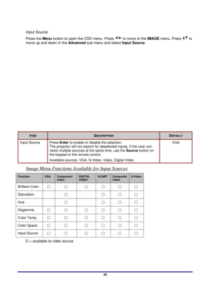 Page 30 
Menu Setting 
 30
Input Source 
Press the Menu button to open the OSD menu. Press  to move to the  IMAGE menu. Press  to 
move up and down in the  Advanced sub menu and select  Input Source. 
 
 
ITEM DESCRIPTION DEFAULT 
Input Source  Press Enter to enable or disable the selection. 
The projector will not search for  deselected inputs. If the user con-
nects multiple sources at the same time, use the  Source button on 
the keypad or the remote control. 
Available sources: VGA, S-Video, Video, Digital...