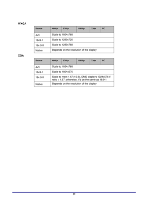 Page 32 
Menu Setting 
 32
WXGA 
Source 480i/p 576i/p 1080i/p 720p PC 
4x3  Scale to 1024x768 
16x9-1 Scale to 1280x720 
16x 9-II Scale to 1280x768 
Native Depends on the resolution of the display. 
XGA 
Source 480i/p 576i/p 1080i/p 720p PC 
4x3 Scale to 1024x768 
16x9-1 Scale to 1024x576 
16x 9-II Scale to meet 1.67(1:0.6), DMD displays 1024x576 if 
ratio < 1.67; otherwise, itd be the same as 16:9-1 
Native Depends on the resolution of the display. 
  