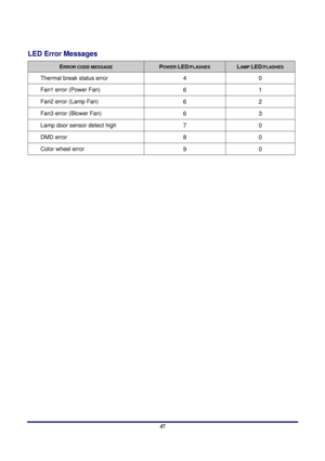 Page 47 
Appendices 
 47
LED Error Messages 
ERROR CODE MESSAGE POWER LED/FLASHES LAMP LED/FLASHES 
Thermal break status error  4 0 
Fan1 error (Power Fan) 6 1 
Fan2 error (Lamp Fan) 6 2 
Fan3 error (Blower Fan) 6 3 
Lamp door sensor detect high 7 0 
DMD error 8 0 
Color wheel error 9 0 
  