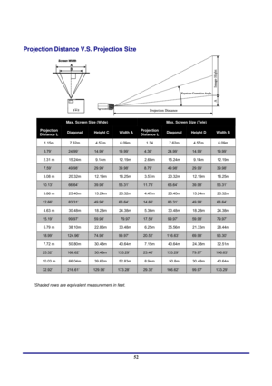 Page 52 
Specifications 
 52
Specifications 
Projection Distance V. S. Projection Size 
 
Max. Screen Size (Wide) Max. Screen Size (Tele) 
Projection Distance L Diagonal Height C Width A Projection Distance L Diagonal Height D Width B 
1.15m 7.62m  4.57m  6.09m   1.34  7.62m  4.57m   6.09m 
3.79’  24.99’  14.99’  19.99’  4.39’  24.99’  14.99’  19.99’  
2.31 m  15.24m  9.14m 12.19m  2.68m 15.24m  9.14m 12.19m 
7.59’  49.98’  29.99’  39.98’  8.79’  49.98’  29.99’  39.98’  
3.08 m  20.32m  12.19m 16.25m  3.57m...