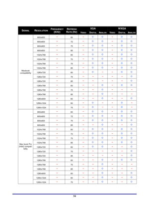 Page 54 
Specifications 
 54
 
XGA WXGA SIGNAL RESOLUTION FREQUENCY
(KHZ) 
REFRESH 
RATE (HZ)VIDEO DIGITALANALOG VIDEO DIGITALANALOG
800x600  -- 
60 -- 
Ο  Ο  -- 
Ο  Ο 
800x600  -- 
72 -- 
Ο  Ο  -- 
Ο  Ο 
800x600  -- 
75 -- 
Ο  Ο  -- 
Ο  Ο 
800x600  -- 
85 -- 
Ο  Ο  -- 
Ο  Ο 
1024x768  -- 
60 -- 
Ο  Ο  -- 
Ο  Ο 
1024x768  -- 
70 -- 
Ο  Ο  -- 
Ο  Ο 
1024x768  -- 
75 -- 
Ο  Ο  -- 
Ο  Ο 
1024x768  -- 
85 -- 
Ο  Ο  -- 
Ο  Ο 
1280x720  -- 
60 -- 
Ο  -- -- 
Ο  Ο 
1280x720  -- 
75 -- -- -- -- -- 
Ο 
1280x720  -- 
85...