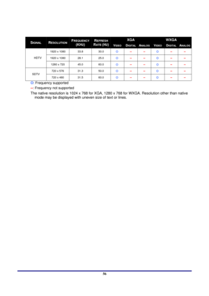 Page 56 
Specifications 
 56
 
XGA WXGA SIGNAL RESOLUTION FREQUENCY
(KHZ) 
REFRESH 
RATE (HZ)VIDEO DIGITALANALOG VIDEO DIGITALANALOG
1920 x 1080  33.8 30.0 
Ο  -- -- 
Ο  -- -- 
1920 x 1080 
28.1 25.0 
Ο  -- -- 
Ο  -- -- HDTV 
1280 x 720  45.0 60.0 
Ο  -- -- 
Ο  -- -- 
720 x 576 
31.3 50.0 
Ο  -- -- 
Ο  -- -- SDTV 
720 x 480  31.5 60.0 
Ο  -- -- 
Ο  -- -- 
Ο
: Frequency supported   
--: Frequency not supported 
The native resolution is 1024 x 768 for XGA, 1280  x 768 for WXGA. Resolution other than native 
mode...