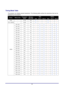 Page 53 
Specifications 
 53
Timing Mode Table 
The projector can display several resolutions. The  following table outlines the resolutions that can be 
displayed by the projector. 
XGA WXGA SIGNAL RESOLUTION FREQUENCY
(KHZ) 
REFRESH 
RATE (HZ)VIDEO DIGITALANALOG VIDEO DIGITALANALOG
NTSC --  15.734 60.0 
Ο  -- -- 
Ο  -- -- 
PAL / SECAM 
-- 15.625  50.0 
Ο  -- -- 
Ο  -- -- 
640 x 350 
31.5 
70.1 -- 
Ο  Ο  -- 
Ο  Ο 
640 x 350  37.9 
85.1 -- 
Ο  Ο  -- 
Ο  Ο 
720 x 350  31.5 
70 -- 
Ο  Ο  -- 
Ο  Ο 
640 x 400  31.5...