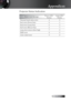 Page 47English
Appendices
Projector Status Indication
Error Code MessagePower LED/
Flashes Lamp LED/
Flashes
Thermal break status error 40
Fan1 error (Power Fan) 61
Fan2 error (Lamp Fan) 62
Fan3 error (Blower Fan) 63
Lamp door sensor detect high 70
DMD error 80
Color wheel error 90 